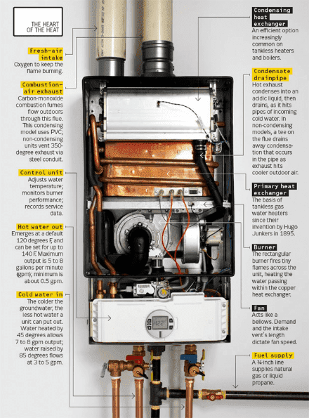 Tankless Water Heater process